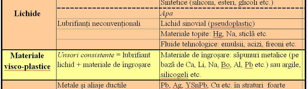 fecaii intene = oietate ceie entu Lubificatie y d u d y fuide Newtoniene u d u U τ = η η d y viscozitate