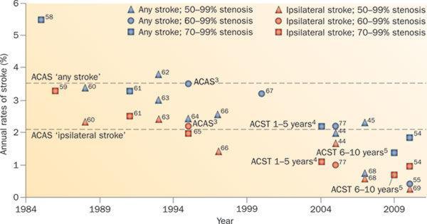 Κίνδυνος εγκεφαλικού σε ασυμπωματική στένωση καρωτίδων σε ασθενείς που λαμβάνουν MT 60 70% πτώση της ετήσιας επίπτωσης άσχετα