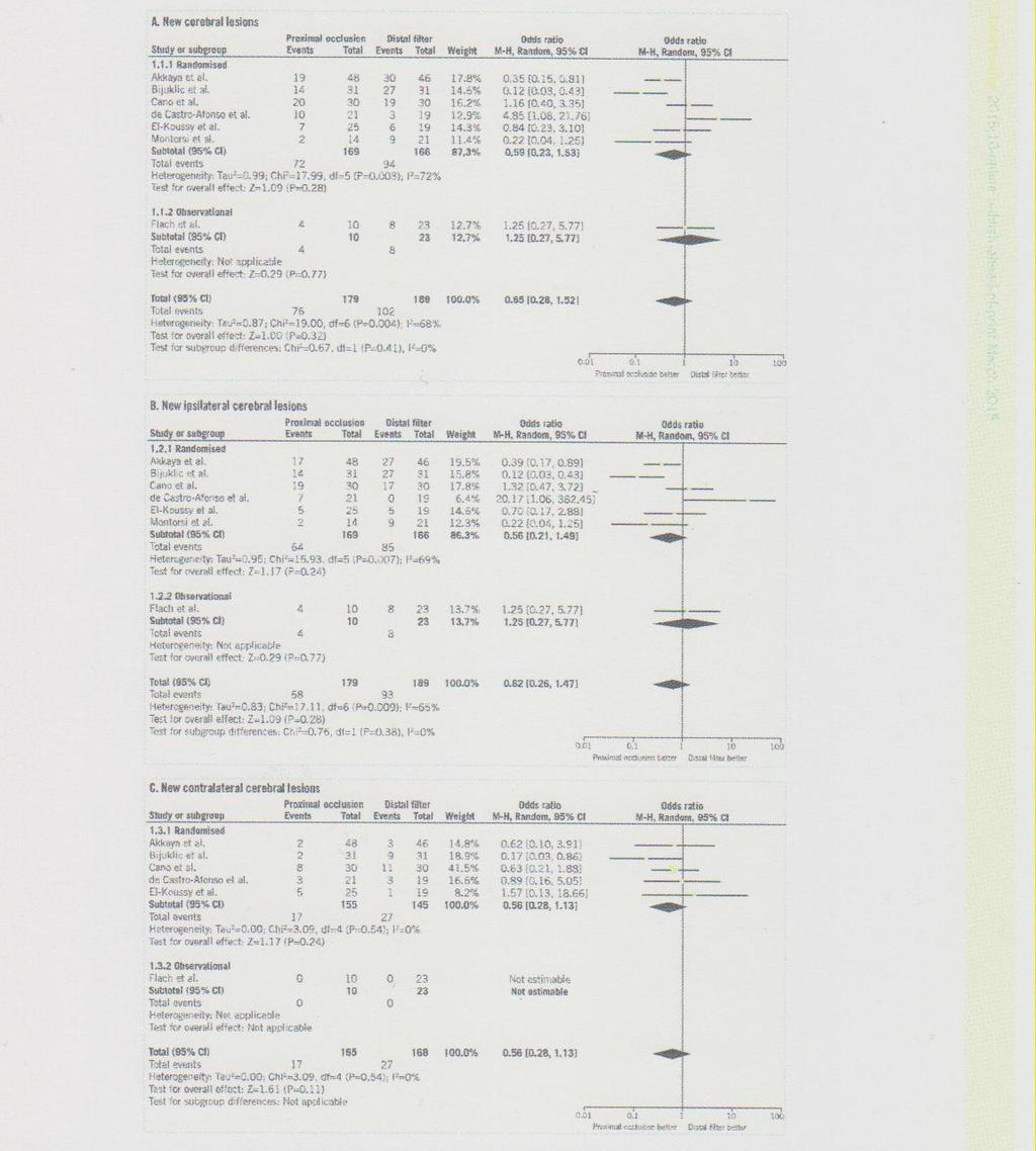 PROXIMAL OCCLUSION vs DISTAL FILTERS 357 ασθενείς απο 8 μελέτες για σύγκριση απομακρυσμένης με εγγύς