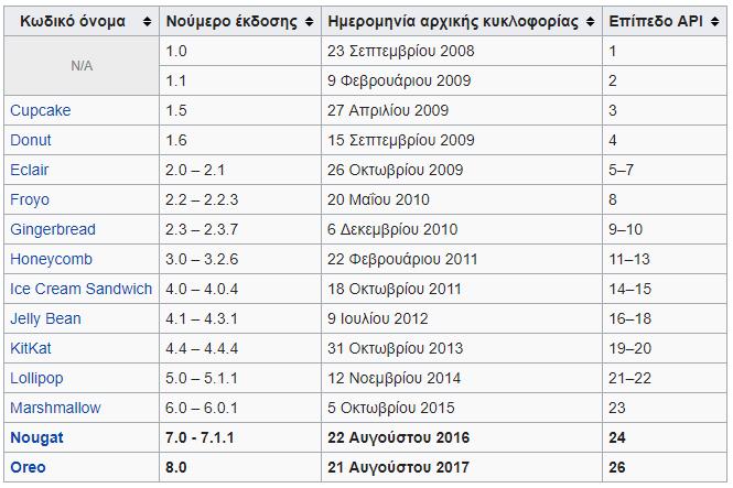 Εικόνα 3: Εκδόσεις του λειτουργικού συστήματος Android (Όπως αναφέρεται στο [20]) 1.2.1 Android 1.0 (API Level 1 Android Version 1.