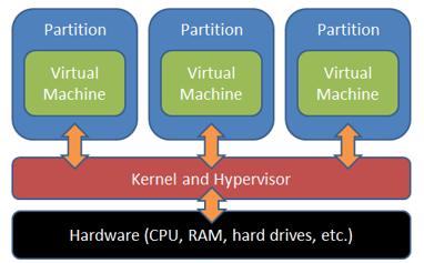 Ο μηχανισμός εξακρίβωσης (hypervisor isolates) απομονώνει τα λειτουργικά συστήματα από την κύρια κεντρική μηχανή.