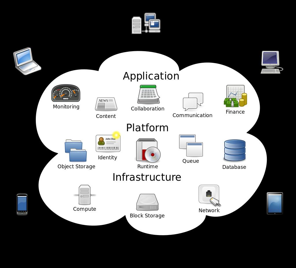 1.2 Κυριότερα μοντέλα Cloud Computing Figure 1: Cloud computing Το Cloud computing έχει τρία κύρια είδη που αναφέρονται συνήθως ως Infrastructure as a Service (IaaS), Platform as a Service (PaaS),