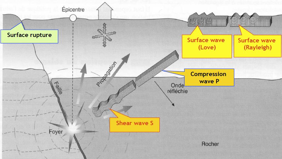 ΙΣΧΥΡΗ ΣΕΙΣΜΙΚΗ ΚΙΝΗΣΗ Γιατί Σεισμολογία Ισχυρής Κίνησης-Τεχνική Σεισμολογία; Κατανόηση ιδιοτήτων της σεισμικής δόνησης ισχυρών σεισμών.