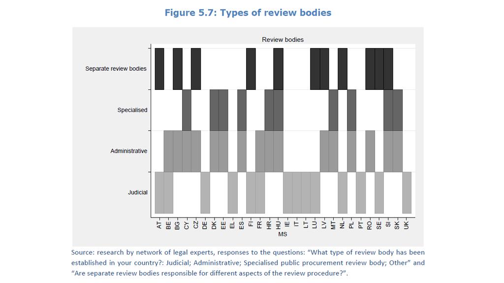 Παράρτημα Ι 521 521 Πίνακας από το Economic efficiency and legal effectiveness of review and remedies procedures for public