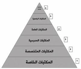 2 المكتبات الخاصة : ماهيتها وأهميتها سبق أن عرفنا المكتبات الخاصة فى : 3 / 1 )مصطلحات البحث( ونضيف هنا لمزيد من التوضيح وإللقاء الضوء على ماهيتها وأهميتها : 1 يسمى البعض المكتبات الخاصة : المكتبات