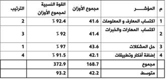 جدول )3( يوضح تأثير أبعاد ومؤشرات المقياس على الطالب بعد تطبيق برنامج الموديل يتضح من الجدول أن مستوى األداء لدى طالب المقرر قد ازداد بعد تطبيق البرنامج حيث بلغ متوسط مجموع األوزان للمقياس ككل )42.