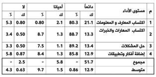 4( ثم القدرة على اكتساب المهارات والخبرات نسبية )%92( وأخيرا القدرة على إضافة أفكار وتطبيقات بنسبة )%91.