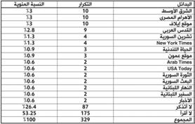 3( بينما جاءت»الدستور«في المرتبة الثانية وبنسبة )%25.4( أما المرتبة الثالثة فقد احتلتها صحيفة»الغد«وبما نسبته )%22.7(.