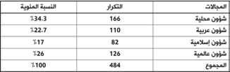 أحداث الحادي عشر من أيلول 2001 م. كما أن طبيعة الصحف اإللكترونية التي تتميز على الورقية بتجدد أخبارها وتحديث محتواها يساعد القارئ في معرفة كل ما هو جديد على مدار الساعة.