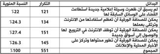 جدول رقم )27( * أسباب بقاء الصحف الورقية * يمكن للمبحوث اختيار أكثر من بديل.