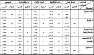 جدول رقم )30( أثر المستوى الدراسي للمبحوث على نوع الصحف التي يقرأها * قيمة كا 2 تساوي )13.08( وقيمة مستوى المعنوية تساوي )0.159(.