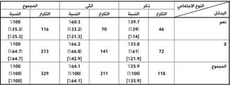 جدول رقم )31( أثر النوع االجتماعي للمبحوث على تفضيالته لكال النوعين من الصحف * قيمة كا 2 تساوي )1.118( وقيمة مستوى المعنوية )0.290(.