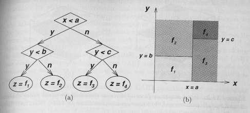 διανύσματος εισόδου. Στο Σχήμα 1(α) απεικονίζεται ένα τυπικό δυαδικό δέντρο ταξινόμησης με δύο αριθμητικές εισόδους x και y και μια λεκτική έξοδο z.
