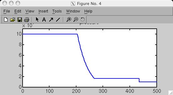 Exac Solion: Tes case: Pressre Shockbe problem of G.A. Sod, JCP 7:, 97 = 5 ; L =.; L = = ; =.; = final =.5 x =.