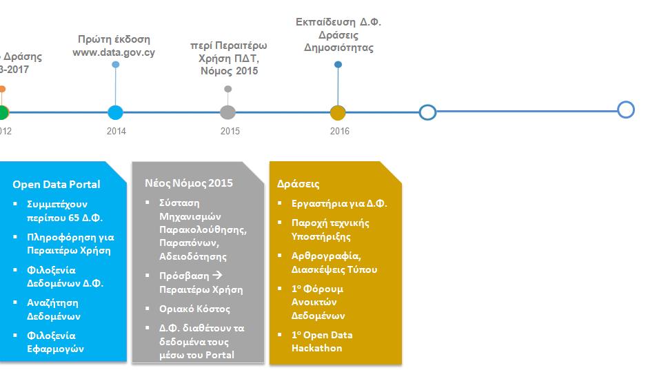 Επόμενα Βήματα Επανατροφοδότηση και