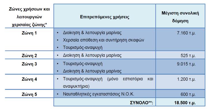 Χάρτης Γ.2: Γενικό Προγραμματικό Σχέδιο Μαρίνας Αλίμου. Χωροταξική οργάνωση χερσαίας ζώνης.