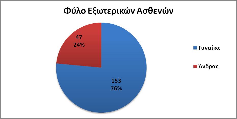 7.1 Δμσηεξηθνί Αζζελείο 7.1.1 Γεκνγξαθηθέο Δξσηήζεηο Γηάγξακκα 7.1 Φύιν Δμσηεξηθώλ Αζζελώλ πσο πξνθχπηεη απφ ην Γηάγξακκα 7.