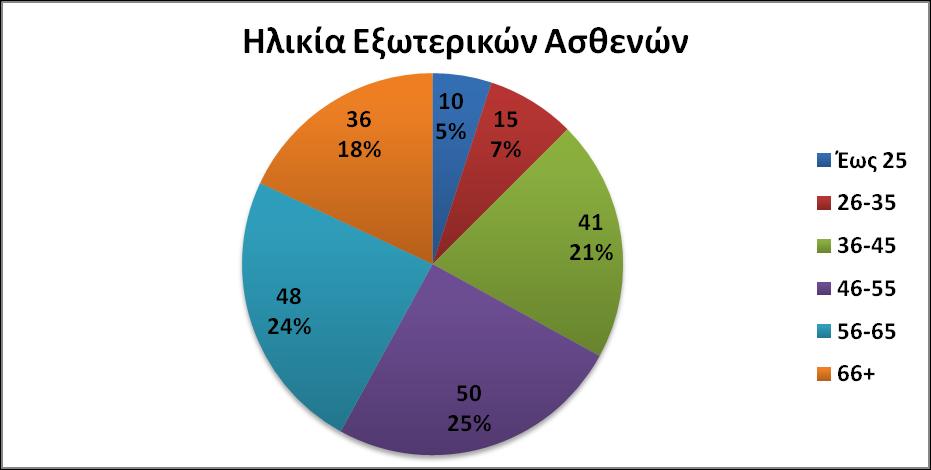 2 θαίλεηαη φηη ην κεγαιχηεξν πνζνζηφ 25% (n=50) αλήθεη ζηελ ειηθηαθή νκάδα 46-55 εηψλ.