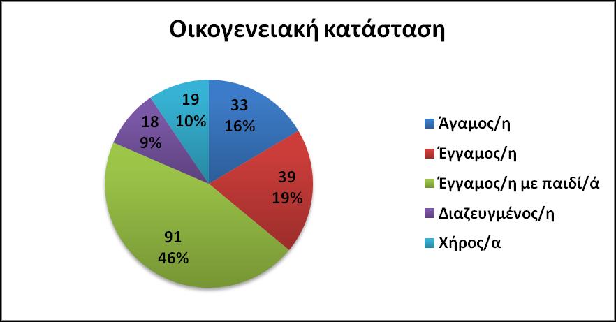 Αληίζηνηρα ζηηο άιιεο ειηθηαθέο νκάδεο ηα πνζνζηά είλαη 23% γηα ηελ ειηθηαθή νκάδα 56-65, 18% γηα ηελ ειηθηαθή νκάδα 36-45, 17% γηα ηελ ειηθηαθή νκάδα 46-55, 9% γηα ηελ ειηθηαθή νκάδα 26-35 θαη