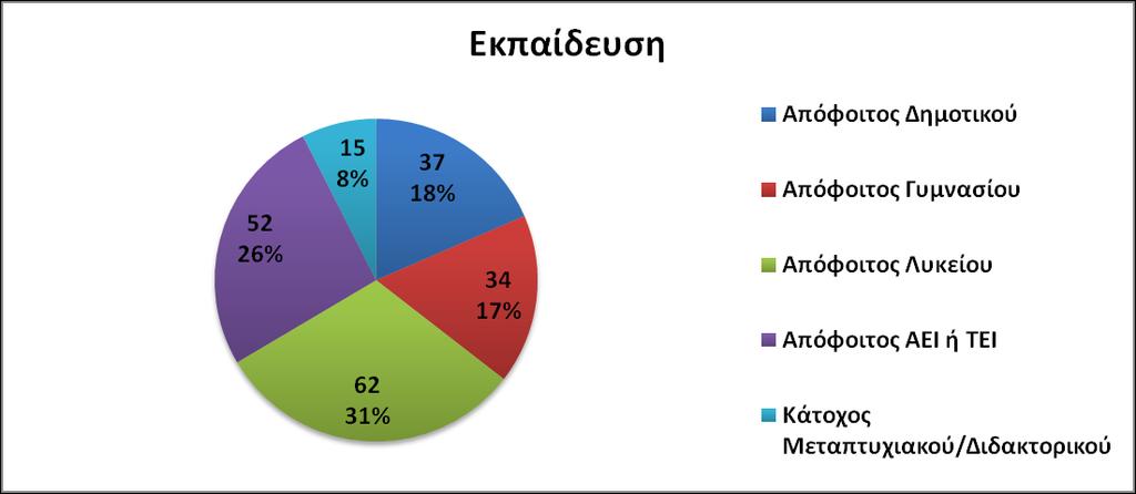 Γηάγξακκα 7.20 Δθπαίδεπζε Δζσηεξηθώλ Αζζελώλ ζν γηα ην κνξθσηηθφ ηνπο επίπεδν ην κεγαιχηεξν πνζνζηφ είλαη Απφθνηηνη Λπθείνπ (31%).
