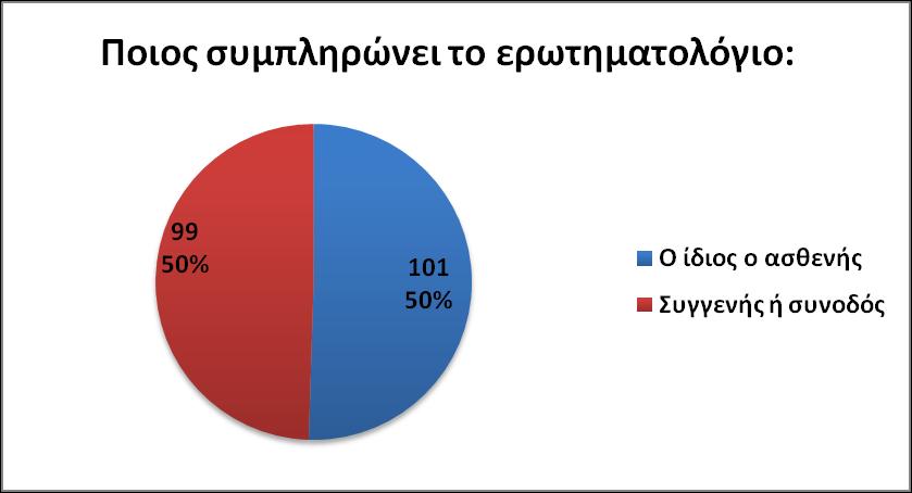 (Γηάγξακκα 7.20). Γηάγξακκα 7.21 Πνηνο ζπκπιεξώλεη ην Δξσηεκαηνιόγην ζν γηα ην πνηνο ζπκπιήξσζε ην εξσηεκαηνιφγην ηα πνζνζηά είλαη ηα ίδηα.