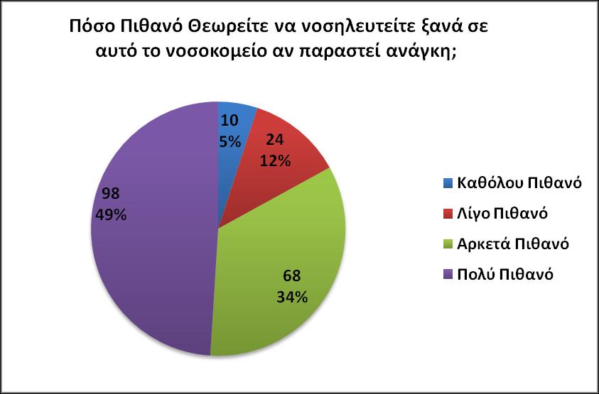 Γηάγξακκα 7.32 Μειινληηθή Ννζειεία ζην λνζνθνκείν ζνλ αθνξά ζην πφζν πηζαλφ είλαη λα λνζειεπηνχλ μαλά ζην ίδην λνζνθνκείν αλ πξνθχςεη αλάγθε ηα απνηειέζκαηα θαίλνληαη ζην παξαπάλσ δηάγξακκα.
