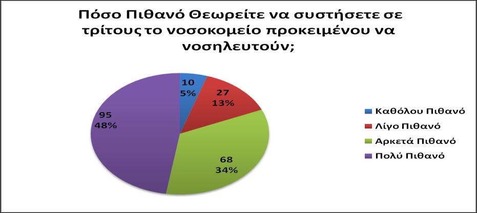 32 πξνθχπηεη φηη ην 49% ζεσξεί πνιχ πηζαλφ λα λνζειεπηεί μαλά ζην ίδην λνζνθνκείν αλ πξνθχςεη αλάγθε, ην 34% αξθεηά πηζαλφ, ην 12% ιίγν πηζαλφ θαη κφλν ην 5% δελ ζα δηάιεγε λα λνζειεπηεί μαλά ζε απηφ