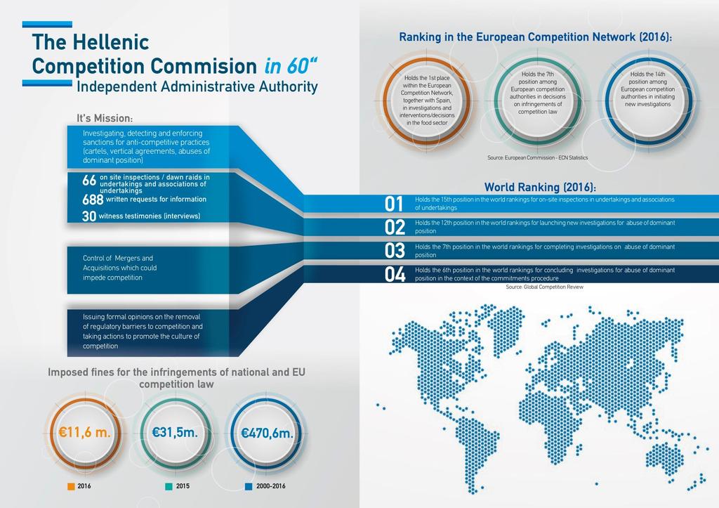 EUROPEAN COMPETITION NETWORK STATISTICS (2016): OECD Peer Review of Greece