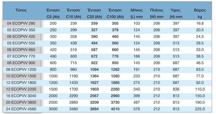Θερμοκρασία συσσωρευτή: -20 ο C -+55 o C. Προτεινόμενο εύρος θερμοκρασίας από 10 ο C 30 o C.