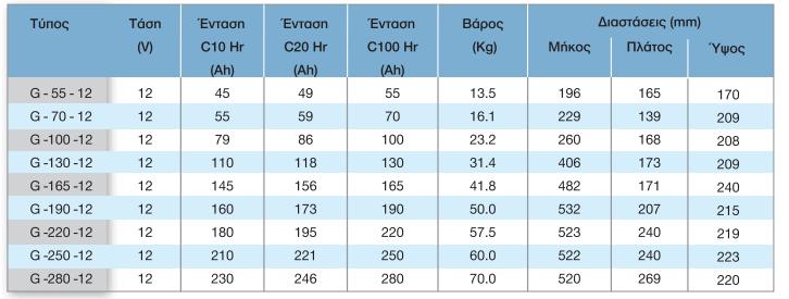 Πίνακας 7. Τεχνικά χαρακτηριστικά συσσωρευτή στους 25 ο C. (Eco Sun, 2016).