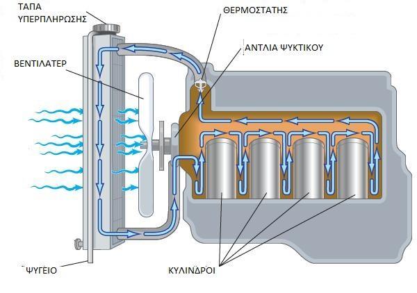 2.2. Τγρόψυκτοι Οι υγρόψυκτοι κινθτιρεσ είναι εφοδιαςμζνοι με διόδουσ μεταξφ των κυλίνδρων και του κυρίου ςϊματοσ με ςκοπό τθν κυκλοφορία του ψυκτικοφ υγροφ.