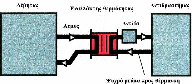 . Εναλλάκτες θερµότητας (Heat Exangers Οι εναλλάκτες θερµότητας είναι συσκευές µε τις οποίες επιτυγχάνεται η µεταφορά ενέργειας από ένα ρευστό υψηλής θερµοκρασίας σε ένα άλλο ρευστό χαµηλότερης