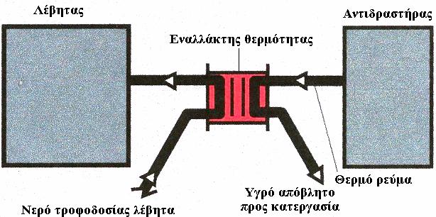 Σχήµα.2. Τυπικό διάγραµµα ανάκτησης θερµότητας από θερµό ρεύµα. γ. Αναγέννηση θερµότητας (Regenerative Heat Exange.