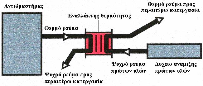 παραγωγικής διαδικασίας, το οποίο απαιτεί θέρµανση πριν την περαιτέρω κατεργασία του (Σχήµα.3.