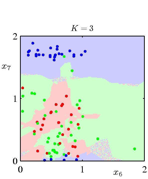 k - Nearest eighbor method K acts as a smoother