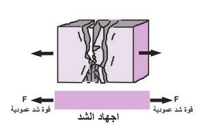 وبذلك نستطيع القول ان : المرونة هي االعاقة التي يبديها الجسم للقوة المغيرة لشكله او حجمه او طوله مع رجوعه الى وضعه السابق بعد زوال ذلك المؤثر.