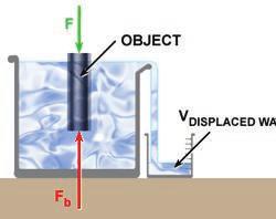 Weight in liquid = Volume(V) x density( ρ) x g = Vρg كثافة الجسم اكبر من