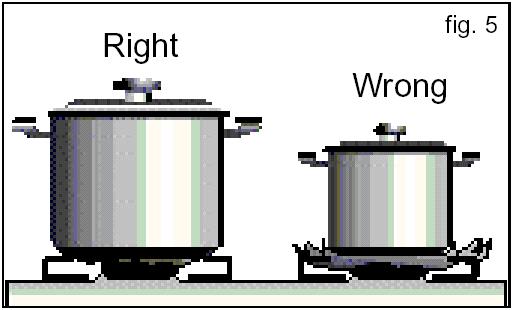 Ενδείξεις για την αποτελεσματικότερη χρήση των εστιών γκαζιού Οι καυστήρες μέγιστης ισχύος δεν πρέπει να χρησιμοποιούνται με σκεύη που έχουν μικρή διάμετρο, γιατί μέρος της φλόγας θα διαχέεται εκτός