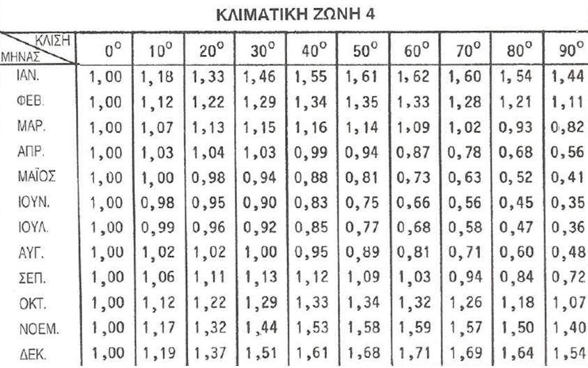 27/4/2018 Χρήστος Τάντος 19 Ενότητα 4: Ηλιακά