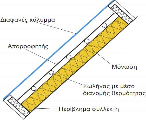 4.3 Σχεδιασμός επίπεδου ηλιακού