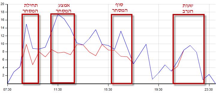 10 דיון וממצאים 10.1 ממצאים: 10.1.1 קפיצה מפתיעה בהכנסות בשעות 19:30-22:00 כאשר עברנו על התוצאות, גילינו שברוב הימים לאורך היום ההכנסות יחסית גבוהות ולקראת השעה חמש ההכנסות יורדות משמעותית.