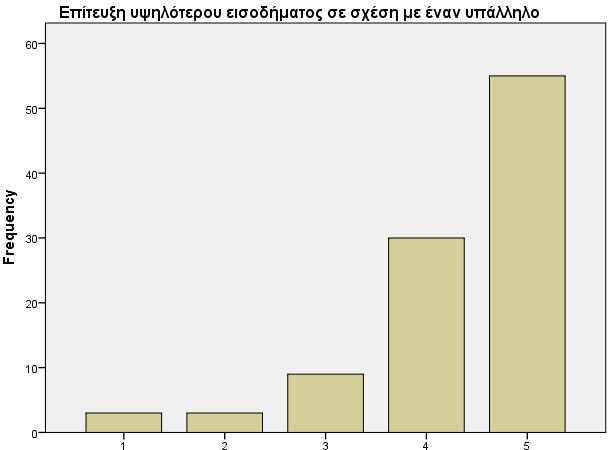 Πίνακας 7.1: Αξιολόγηση της απόδοσης της επιχείρησης ΣΕ ΣΥΓΚΡΙΣΗ ΜΕ ΤΟ ΜΕΣΟ ΟΡΟ ΤΟΥ ΚΛΑΔΟΥ,: ΑΡΙΘΜΟΣ ΕΠΙΧΕΙΡΗΣΕΩΝ 1 2 3 4 5 ΣΥΝΟΛΟ 1. Η επιχείρηση είναι πιο επικερδής 3% 3% 40% 33% 21% 100% 2.