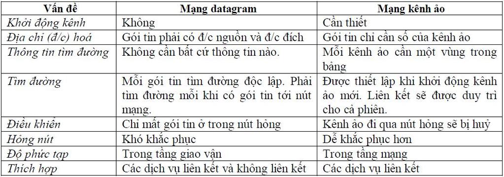 Tương tự với điện báo sử dụng trong mạng không liên kết. Trong mạng này, không có tuyến đường nào được thiết lập.