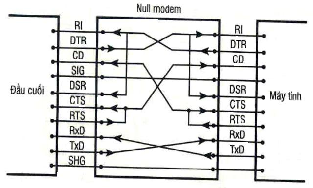 Hình 2.7 Kết nối modem rỗng Như chúng ta đã thấy, các đường truyền nhận trao đổi với nhau từng đôi một các đường điều khiển cũng được đổi lại.