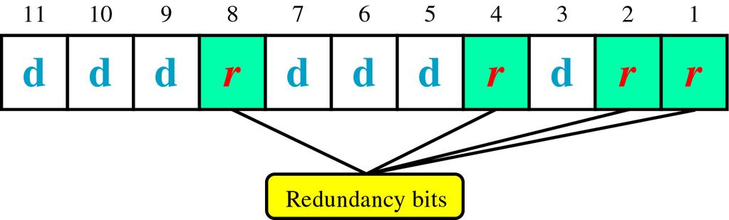 2 4 >=7+4+1 Số các bit dữ liệu (m) Số các bit dư thừa (r) Tổng số bit (m+r) 1 2 3 2 3 5 3 3 6 4 3 7 5 4 9 6 4 10 7 4 11 Mối quan hệ giữa dữ liệu và các bit dư thừa Mã Hamming Từ trước tới nay chúng