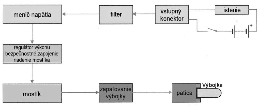 Obr. 37 Bloková schéma výbojkového osvetlenia Postup nadobúdania zručností: 1. Vykonajte výmenu žiarovky hlavného svetlometu (H4): 2. Vymeňte žiarovku vo výbojkovom svetlomete: 3.