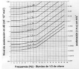 70 BOLETÍN OFICIAL DE PONTEVEDRA Nº 188 Martes 30 septiembre 2003 TABOA I Zonas de sensibilidade acústica De 08:00 a 22:00 De 08:00 a 22:00 horas horas A 60 50 B 65 50 C 70 60 D 75 65 E 75 65 As