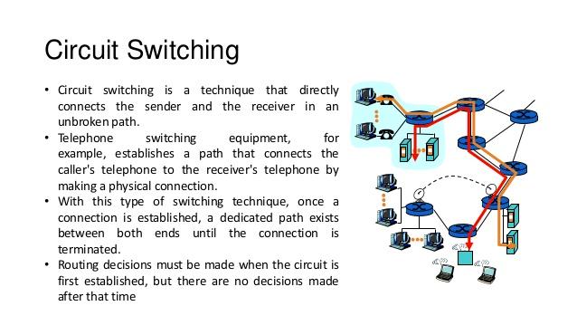 ΜΕΤΑΓΩΓΗ ΚΥΚΛΩΜΑΤΟΣ (CIRCUIT SWITCHING) Αποκαθίσταται μια αποκλειστική φυσική σύνδεση μεταξύ δυο κόμβων, που διατηρείται σε όλη τη διάρκεια