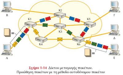 ΜΕΤΑΓΩΓΗ ΠΑΚΕΤΟΥ - PACKET SWITCHING Αυτοδύναμο πακέτο (datagram): το κάθε πακέτο ακολουθεί το δικό του δρόμο στο δίκτυο (ανάλογα μεσυνθήκες) και φτάνουν στον κόμβο προορισμό τους ξεχωριστά (με