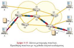 ΜΕΤΑΓΩΓΗ ΝΟΗΤΟΥ ΚΥΚΛΩΜΑΤΟΣ VIRTUAL CIRCUIT SWITCHING Η επικοινωνία μεταξύ δύο μερών ξεκινά αφού βρεθεί και προκρατηθεί μονοπάτι από